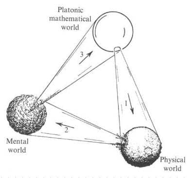 Diagram of three spheres labeled "Platonic mathematical world," "Mental world," and "Physical world," with arrows numbered 1 to 3 connecting them, indicating relationships between the concepts.